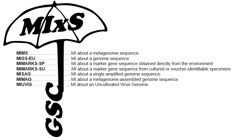 MIxS checklists is a term used to refer to the entire collection of all checklists under the MIxS umbrella.